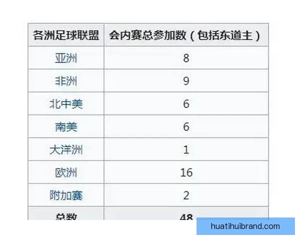 2026年世界杯扩军背景下各洲球队晋级规则全解析